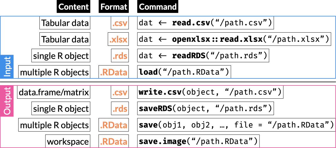 Common Data Input/Output commands in R. See next section for reading and writing XLSX files.